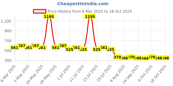 myntra.com Tom & Jerry Boys White Tom & Jerry Character Printed Round Neck Cotton T-shirt tom & jerry Price History Graph from 6 Mar 2025 to 17 Oct 2025