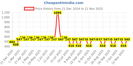 myntra.com Tom & Jerry Boys White Tom & Jerry Printed Round Neck T-shirt tom & jerry Price History Graph from 21 Dec 2024 to 21 Nov 2025