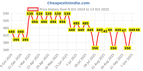 myntra.com Tom & Jerry Boys White Tom & Jerry Printed Round Neck T-shirt tom & jerry Price History Graph from 9 Oct 2024 to 13 Oct 2025