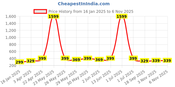 myntra.com TOM AND JERRY by Dreambe Women Printed Applique T-shirt tom and jerry by dreambe Price History Graph from 16 Jan 2025 to 3 Nov 2025