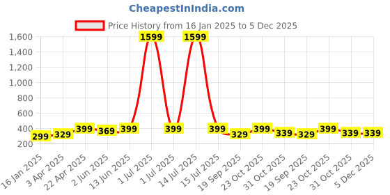 myntra.com TOM AND JERRY by Dreambe Women Printed Applique T-shirt tom and jerry by dreambe Price History Graph from 16 Jan 2025 to 5 Dec 2025