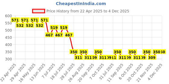 myntra.com Tom & Jerry by Wear Your Mind Blue A-Line Dress tom & jerry by wear your mind Price History Graph from 22 Apr 2025 to 4 Dec 2025