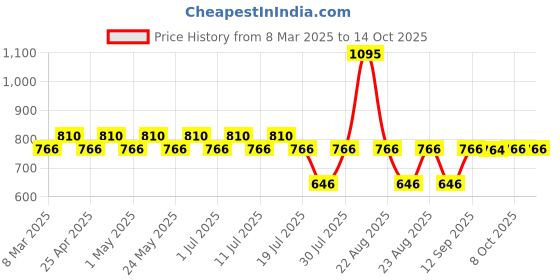 myntra.com Tom & Jerry by Wear Your Mind Boys Black & White Tom & Jerry Printed Shorts tom & jerry by wear your mind Price History Graph from 8 Mar 2025 to 14 Oct 2025