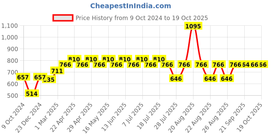 myntra.com Tom & Jerry by Wear Your Mind Boys Black Tom & Jerry Shorts tom & jerry by wear your mind Price History Graph from 9 Oct 2024 to 17 Oct 2025