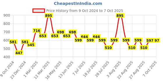 myntra.com Tom & Jerry by Wear Your Mind Boys Black Typography Printed Tom & Jerry Shorts tom & jerry by wear your mind Price History Graph from 9 Oct 2024 to 4 Oct 2025