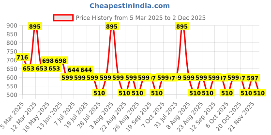 myntra.com Tom & Jerry by Wear Your Mind Boys Blue Printed Tom & Jerry Shorts tom & jerry by wear your mind Price History Graph from 5 Mar 2025 to 2 Dec 2025