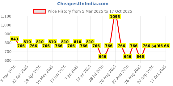 myntra.com Tom & Jerry by Wear Your Mind Boys Blue Printed Tom & Jerry Shorts tom & jerry by wear your mind Price History Graph from 5 Mar 2025 to 16 Oct 2025