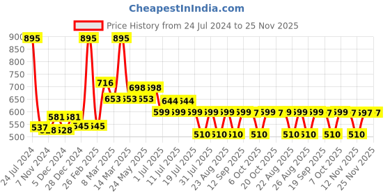 myntra.com Tom & Jerry by Wear Your Mind Boys Blue Tom & Jerry Printed Shorts tom & jerry by wear your mind Price History Graph from 24 Jul 2024 to 25 Nov 2025