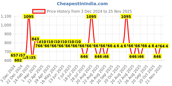 myntra.com Tom & Jerry by Wear Your Mind Boys Blue Tom & Jerry Shorts tom & jerry by wear your mind Price History Graph from 3 Dec 2024 to 24 Nov 2025