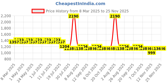 myntra.com Tom & Jerry by Wear Your Mind Boys Blue Tom & Jerry Shorts tom & jerry by wear your mind Price History Graph from 8 Mar 2025 to 24 Nov 2025