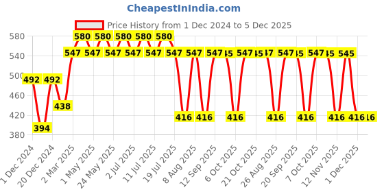 myntra.com Tom & Jerry by Wear Your Mind Boys Grey & pearl blue Printed V-Neck Applique T-shirt tom & jerry by wear your mind Price History Graph from 1 Dec 2024 to 5 Dec 2025