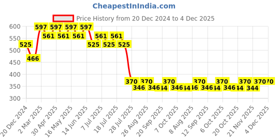 myntra.com Tom & Jerry by Wear Your Mind Boys Grey Printed T-shirt tom & jerry by wear your mind Price History Graph from 20 Dec 2024 to 4 Dec 2025