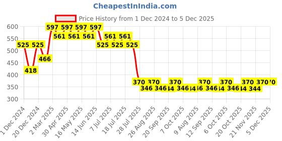 myntra.com Tom & Jerry by Wear Your Mind Boys Grey Printed T-shirt tom & jerry by wear your mind Price History Graph from 1 Dec 2024 to 4 Dec 2025