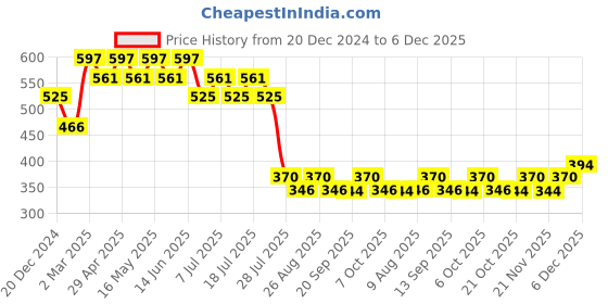 myntra.com Tom & Jerry by Wear Your Mind Boys Grey Printed V-Neck Applique T-shirt tom & jerry by wear your mind Price History Graph from 20 Dec 2024 to 6 Dec 2025