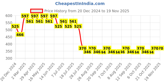 myntra.com Tom & Jerry by Wear Your Mind Boys Grey Raw Edge T-shirt tom & jerry by wear your mind Price History Graph from 20 Dec 2024 to 19 Nov 2025