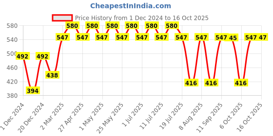 myntra.com Tom & Jerry by Wear Your Mind Boys Grey Raw Edge T-shirt tom & jerry by wear your mind Price History Graph from 1 Dec 2024 to 16 Oct 2025