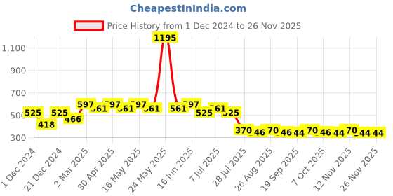myntra.com Tom & Jerry by Wear Your Mind Boys Grey Raw Edge T-shirt tom & jerry by wear your mind Price History Graph from 1 Dec 2024 to 24 Nov 2025