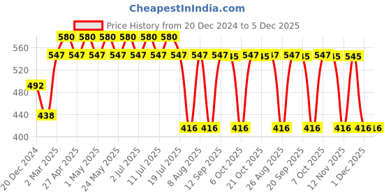 myntra.com Tom & Jerry by Wear Your Mind Boys Grey T-shirt tom & jerry by wear your mind Price History Graph from 20 Dec 2024 to 4 Dec 2025