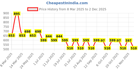 myntra.com Tom & Jerry by Wear Your Mind Boys Grey Tom & Jerry Printed Shorts tom & jerry by wear your mind Price History Graph from 8 Mar 2025 to 1 Dec 2025