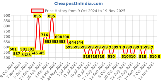 myntra.com Tom & Jerry by Wear Your Mind Boys Grey Tom & Jerry Shorts tom & jerry by wear your mind Price History Graph from 9 Oct 2024 to 19 Nov 2025