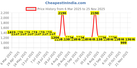 myntra.com Tom & Jerry by Wear Your Mind Boys Navy Blue & Red Typography Printed Cotton Shorts tom & jerry by wear your mind Price History Graph from 6 Mar 2025 to 24 Nov 2025
