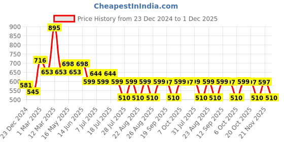myntra.com Tom & Jerry by Wear Your Mind Boys Navy Blue & White Tom & Jerry Printed Shorts tom & jerry by wear your mind Price History Graph from 23 Dec 2024 to 1 Dec 2025