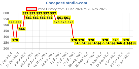myntra.com Tom & Jerry by Wear Your Mind Boys Navy Blue Printed T-shirt tom & jerry by wear your mind Price History Graph from 1 Dec 2024 to 25 Nov 2025
