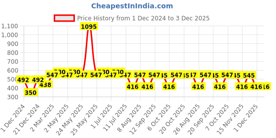 myntra.com Tom & Jerry by Wear Your Mind Boys Navy Blue Printed T-shirt tom & jerry by wear your mind Price History Graph from 1 Dec 2024 to 2 Dec 2025