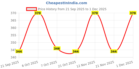 myntra.com Tom & Jerry by Wear Your Mind Boys Navy Blue Printed T-shirt tom & jerry by wear your mind Price History Graph from 21 Sep 2025 to 1 Dec 2025
