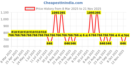 myntra.com Tom & Jerry by Wear Your Mind Boys Navy Blue Tom & Jerry Printed Shorts tom & jerry by wear your mind Price History Graph from 8 Mar 2025 to 21 Nov 2025