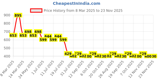 myntra.com Tom & Jerry by Wear Your Mind Boys Navy Blue Tom & Jerry Printed Shorts tom & jerry by wear your mind Price History Graph from 8 Mar 2025 to 23 Nov 2025