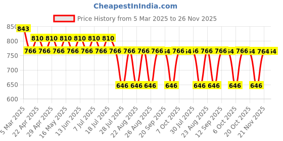 myntra.com Tom & Jerry by Wear Your Mind Boys Navy Blue Tom & Jerry Shorts tom & jerry by wear your mind Price History Graph from 5 Mar 2025 to 26 Nov 2025