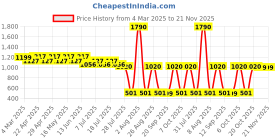 myntra.com Tom & Jerry by Wear Your Mind Boys Pack of 2 Blue & Red Tom & Jerry Shorts tom & jerry by wear your mind Price History Graph from 4 Mar 2025 to 20 Nov 2025