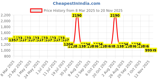 myntra.com Tom & Jerry by Wear Your Mind Boys Pack of 2 Grey & Navy Blue Tom & Jerry Printed Shorts tom & jerry by wear your mind Price History Graph from 8 Mar 2025 to 19 Nov 2025