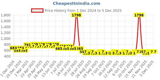 myntra.com Tom & Jerry by Wear Your Mind Boys Pack Of 2 Navy Blue & Black Tom & Jerry Printed T-shirt tom & jerry by wear your mind Price History Graph from 1 Dec 2024 to 4 Dec 2025