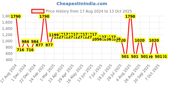 myntra.com Tom & Jerry by Wear Your Mind Boys Pack Of 2 Tom & Jerry Shorts tom & jerry by wear your mind Price History Graph from 17 Aug 2024 to 12 Oct 2025