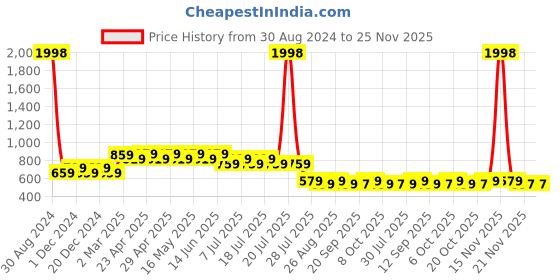 myntra.com Tom & Jerry by Wear Your Mind Boys Pack Of 2 White & Blue Tom & Jerry Printed T-shirt tom & jerry by wear your mind Price History Graph from 30 Aug 2024 to 25 Nov 2025