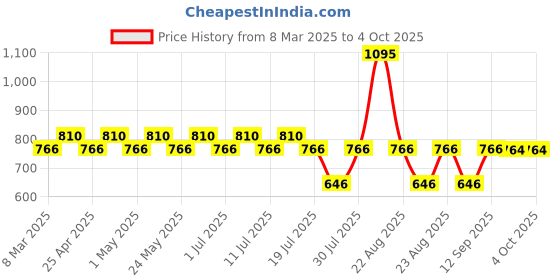 myntra.com Tom & Jerry by Wear Your Mind Boys Red & White Tom & Jerry Printed Shorts tom & jerry by wear your mind Price History Graph from 8 Mar 2025 to 4 Oct 2025