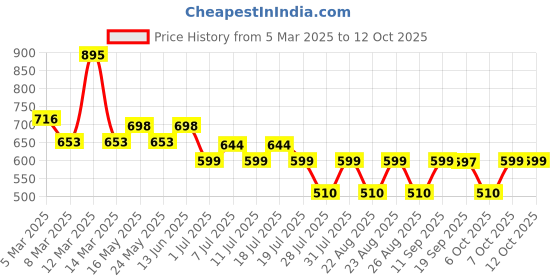 myntra.com Tom & Jerry by Wear Your Mind Boys Red Tom & Jerry Shorts tom & jerry by wear your mind Price History Graph from 5 Mar 2025 to 11 Oct 2025