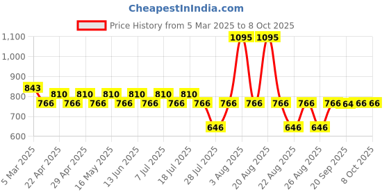 myntra.com Tom & Jerry by Wear Your Mind Boys Red Typography Printed Tom & Jerry Shorts tom & jerry by wear your mind Price History Graph from 5 Mar 2025 to 8 Oct 2025