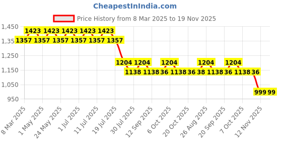 myntra.com Tom & Jerry by Wear Your Mind Boys Set Of 2 Black & Blue Humour and Comic Printed Tom & Jerry Shorts tom & jerry by wear your mind Price History Graph from 8 Mar 2025 to 19 Nov 2025