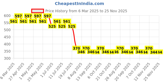 myntra.com Tom & Jerry by Wear Your Mind Boys Yellow & maize Printed Applique T-shirt tom & jerry by wear your mind Price History Graph from 6 Mar 2025 to 24 Nov 2025