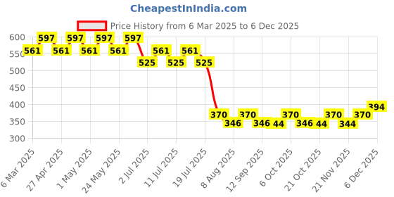 myntra.com Tom & Jerry by Wear Your Mind Boys Yellow & maize Printed Applique T-shirt tom & jerry by wear your mind Price History Graph from 6 Mar 2025 to 5 Dec 2025