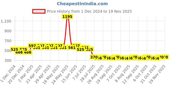 myntra.com Tom & Jerry by Wear Your Mind Boys Yellow & maize Printed T-shirt tom & jerry by wear your mind Price History Graph from 1 Dec 2024 to 19 Nov 2025