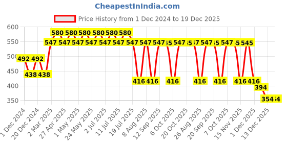 myntra.com Tom & Jerry by Wear Your Mind Boys Yellow High Neck Indigo T-shirt tom & jerry by wear your mind Price History Graph from 1 Dec 2024 to 19 Dec 2025
