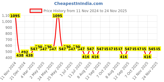 myntra.com Tom & Jerry by Wear Your Mind Boys Yellow Printed T-shirt tom & jerry by wear your mind Price History Graph from 11 Nov 2024 to 24 Nov 2025