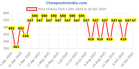 myntra.com Tom & Jerry by Wear Your Mind Boys Yellow Printed T-shirt tom & jerry by wear your mind Price History Graph from 1 Dec 2024 to 15 Oct 2025