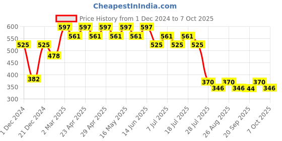myntra.com Tom & Jerry by Wear Your Mind Boys Yellow Printed T-shirt tom & jerry by wear your mind Price History Graph from 1 Dec 2024 to 4 Oct 2025