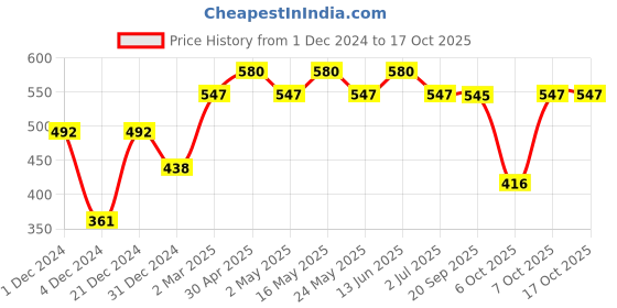 myntra.com Tom & Jerry by Wear Your Mind Boys Yellow Printed T-shirt tom & jerry by wear your mind Price History Graph from 1 Dec 2024 to 17 Oct 2025