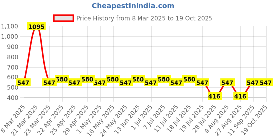 myntra.com Tom & Jerry by Wear Your Mind Girls Grey & Red Printed T-shirt tom & jerry by wear your mind Price History Graph from 8 Mar 2025 to 19 Oct 2025